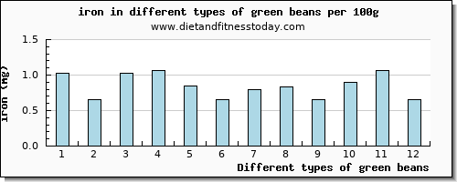 green beans iron per 100g